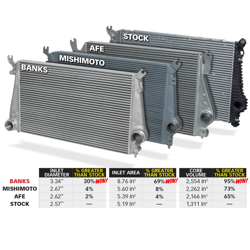 GMC 3500 Intercooler Kit - Banks Power - Techni-Cooler System - Red - `12-`16